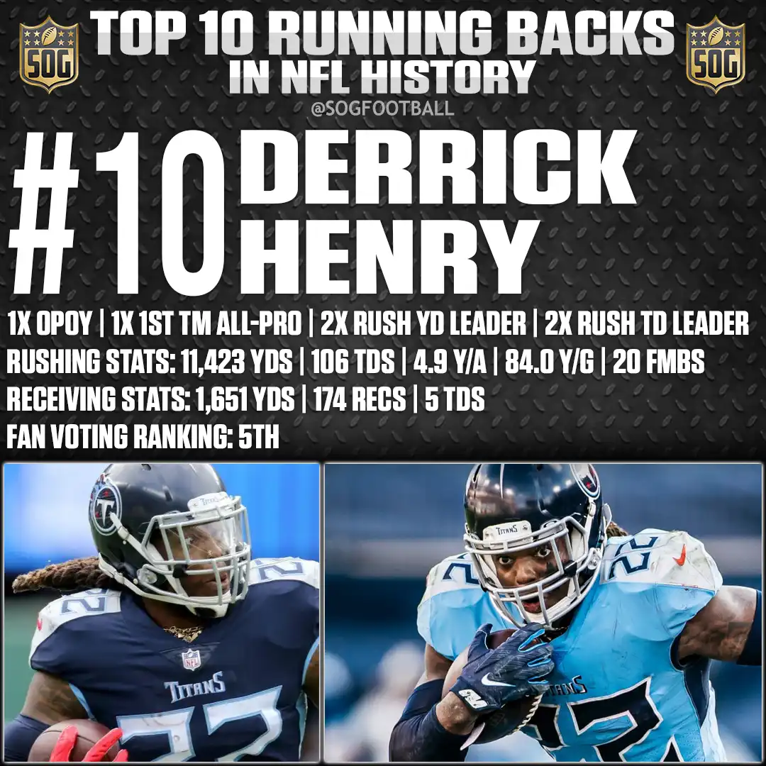 Derrick Henry – NFL Offensive Player of the Year and 2× rushing yards leader – One of the best running backs in NFL history