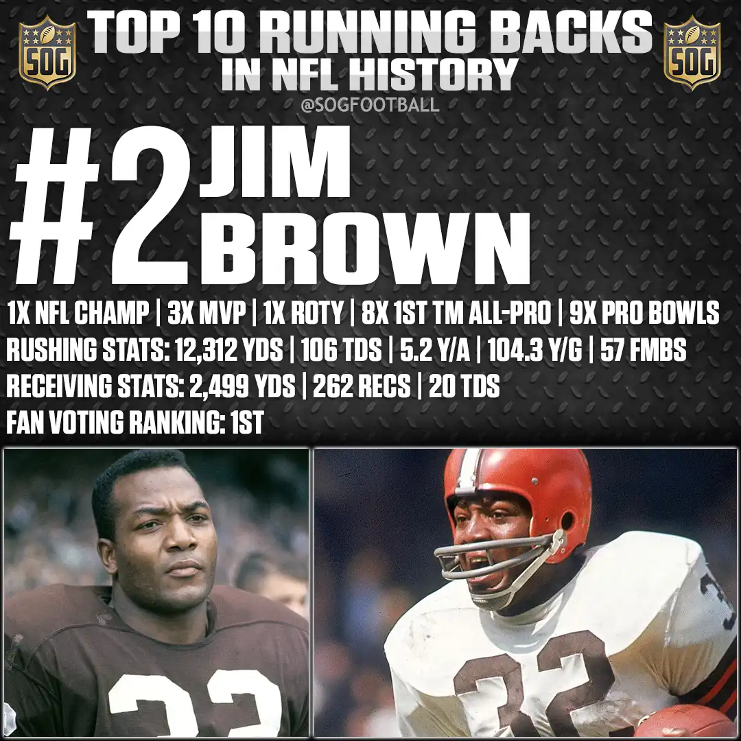 Jim Brown – 3× MVP and NFL champion – Ranked among the best running backs in NFL history