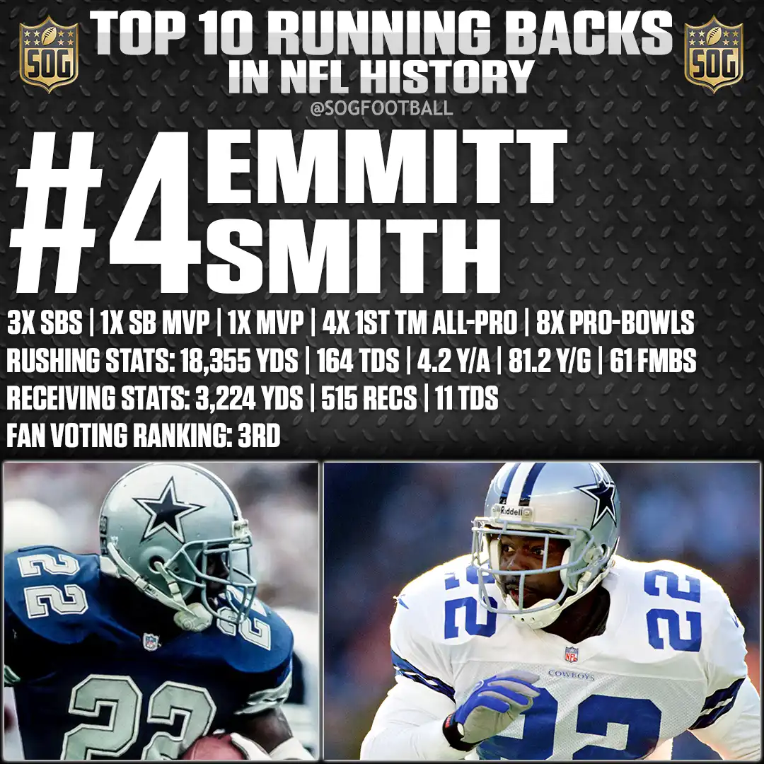 Emmitt Smith – NFL rushing record 18,355 yards and Super Bowl MVP – Among the best running backs in NFL history