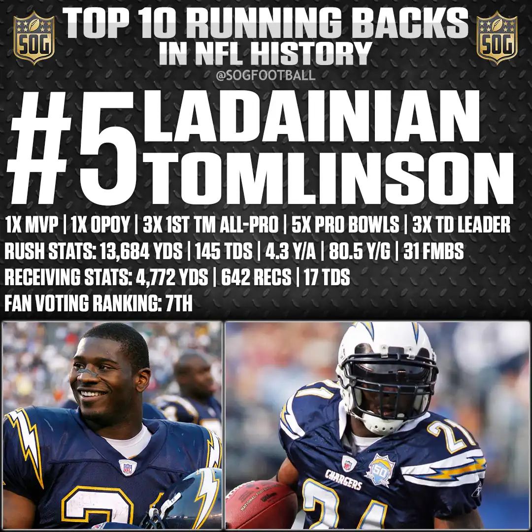 LaDainian Tomlinson – NFL MVP and 145 rushing touchdowns – One of the best running backs in NFL history