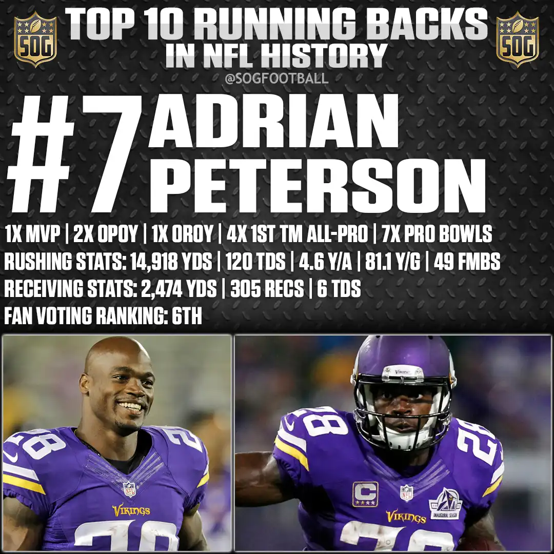 Adrian Peterson – NFL MVP and 120 rushing touchdowns – One of the best running backs in NFL history
