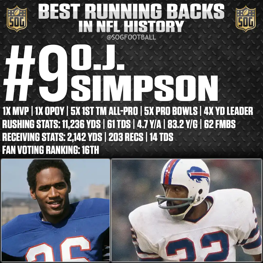 O.J. Simpson – NFL MVP and 4× rushing yards leader – Ranked among the best running backs in NFL history