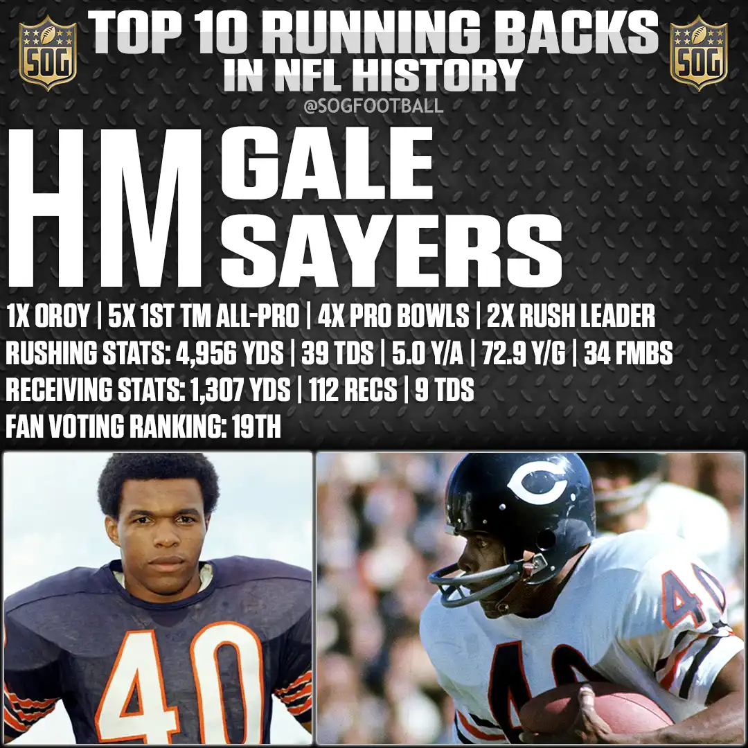 Gale Sayers – 5× First-Team All-Pro and OROY – Celebrated among the best running backs in NFL history