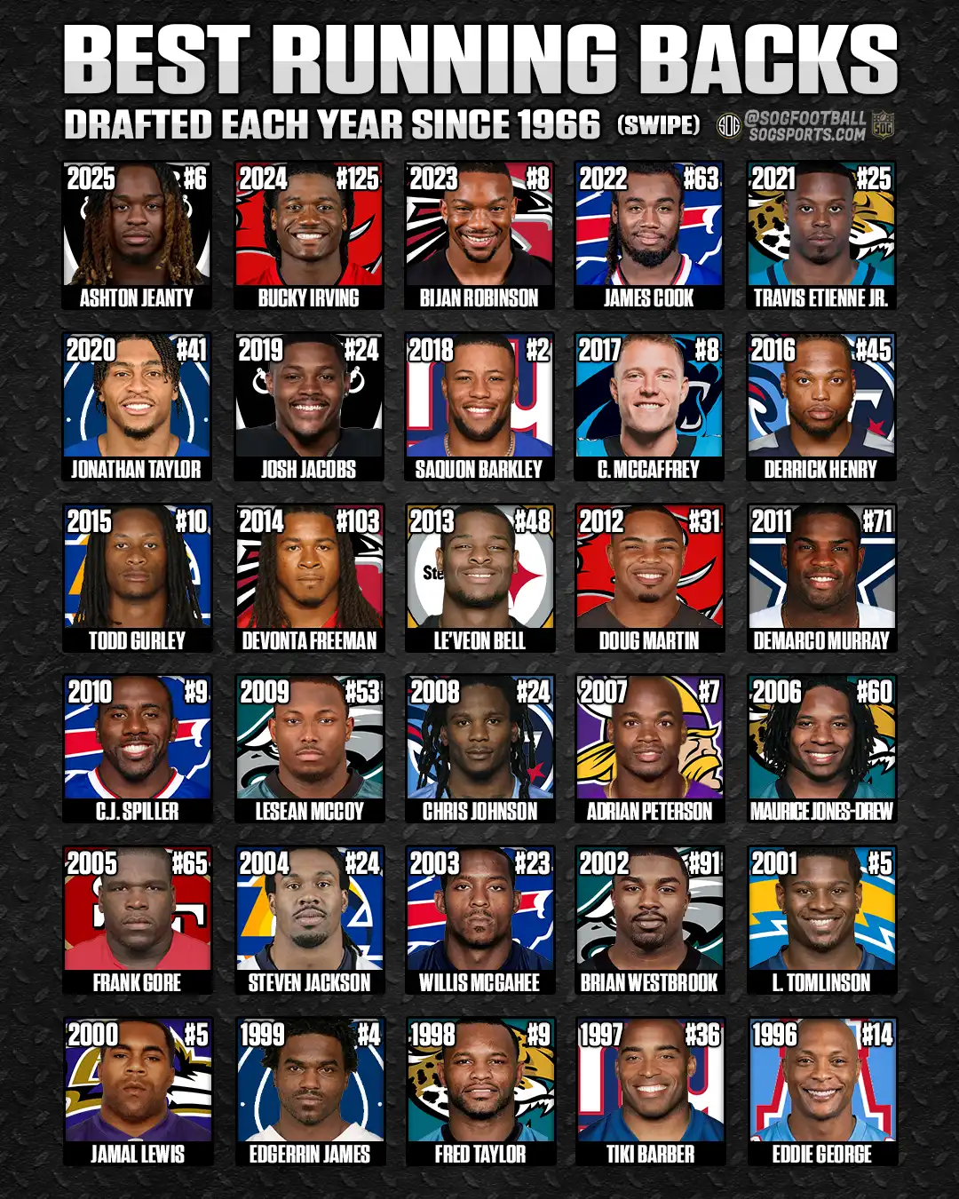 Best running back drafted each year from 1996 to 2025 featuring LaDainian Tomlinson, Adrian Peterson, Derrick Henry, and Christian McCaffrey