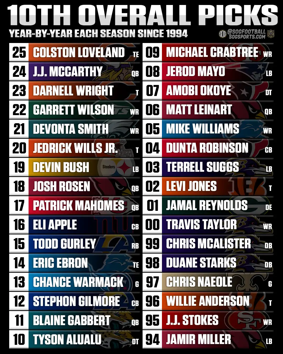 All 10th overall NFL Draft picks in NFL history shown year by year from Jamir Miller in 1994 to Colston Loveland in 2025