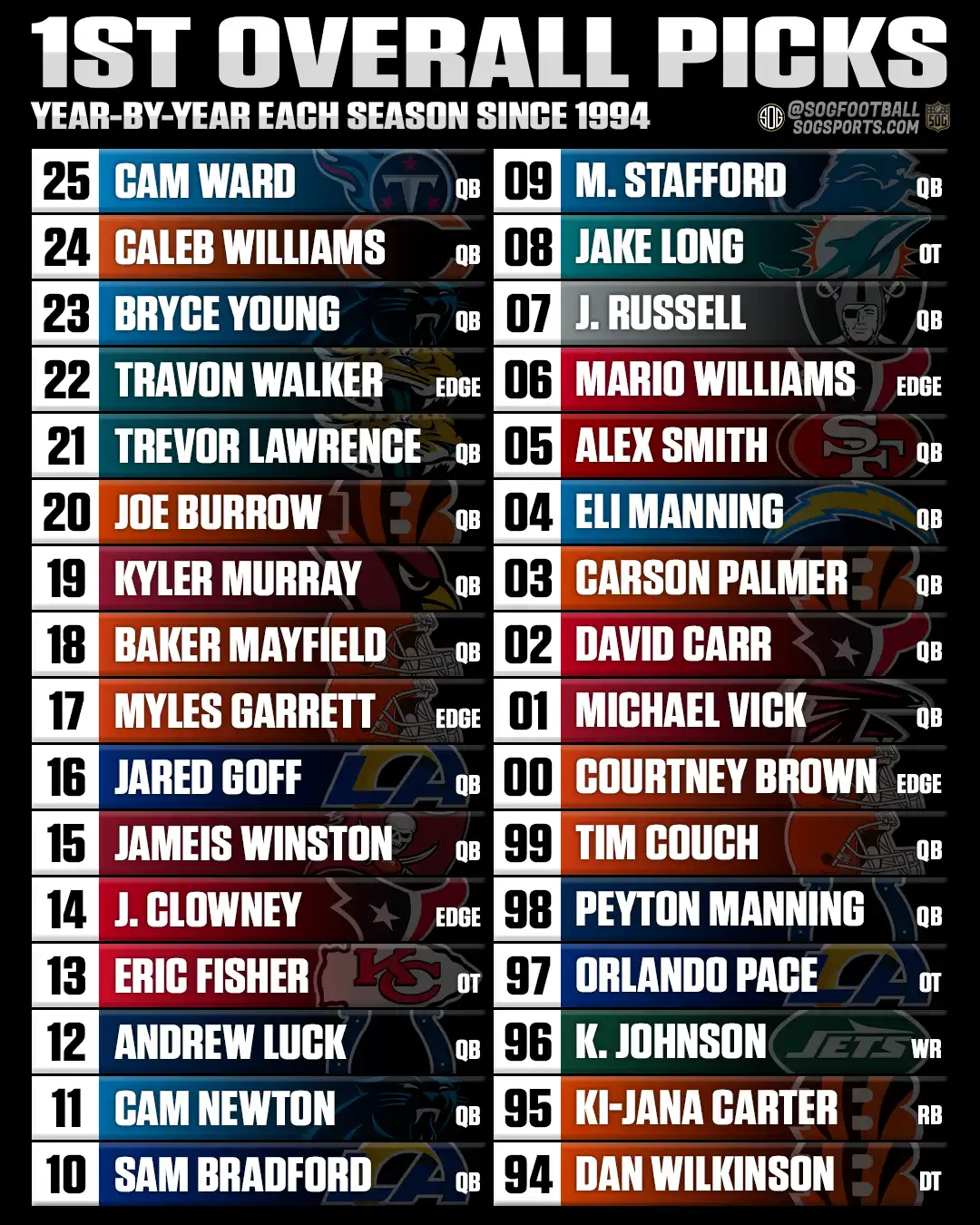 All 1st overall NFL Draft picks in NFL history shown year by year from Dan Wilkinson in 1994 to Cam Ward in 2025