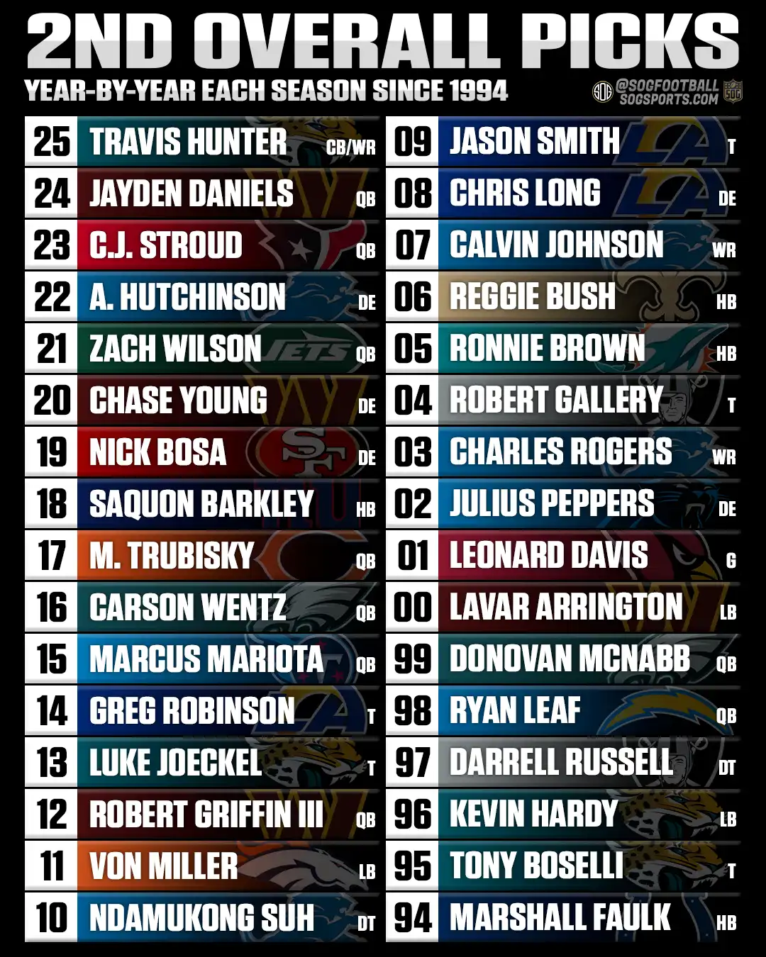 All 2nd overall NFL Draft picks in NFL history shown year by year from Marshall Faulk in 1994 to Travis Hunter in 2025