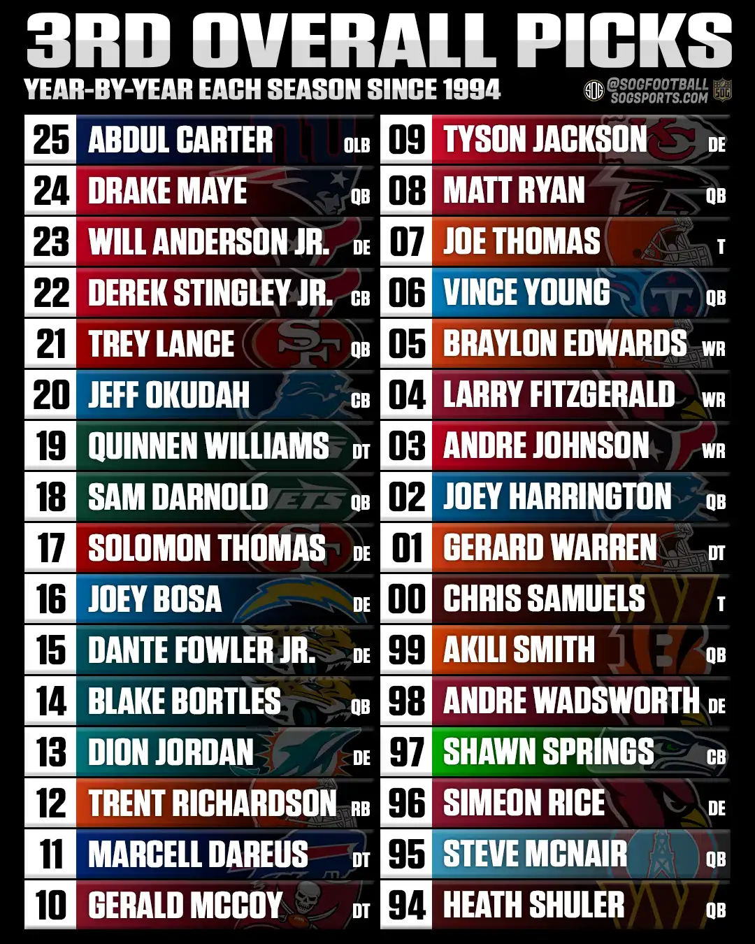 All 3rd overall NFL Draft picks in NFL history shown year by year from Heath Shuler in 1994 to Abdul Carter in 2025