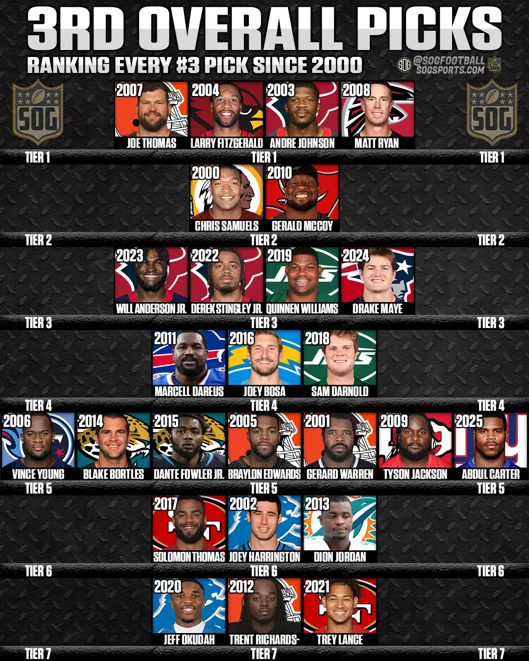 SOG Sports graphic ranking every NFL 3rd overall pick since 2000, featuring Joe Thomas, Larry Fitzgerald, Andre Johnson, Matt Ryan, Gerald McCoy, Drake Maye, and Trey Lance.
