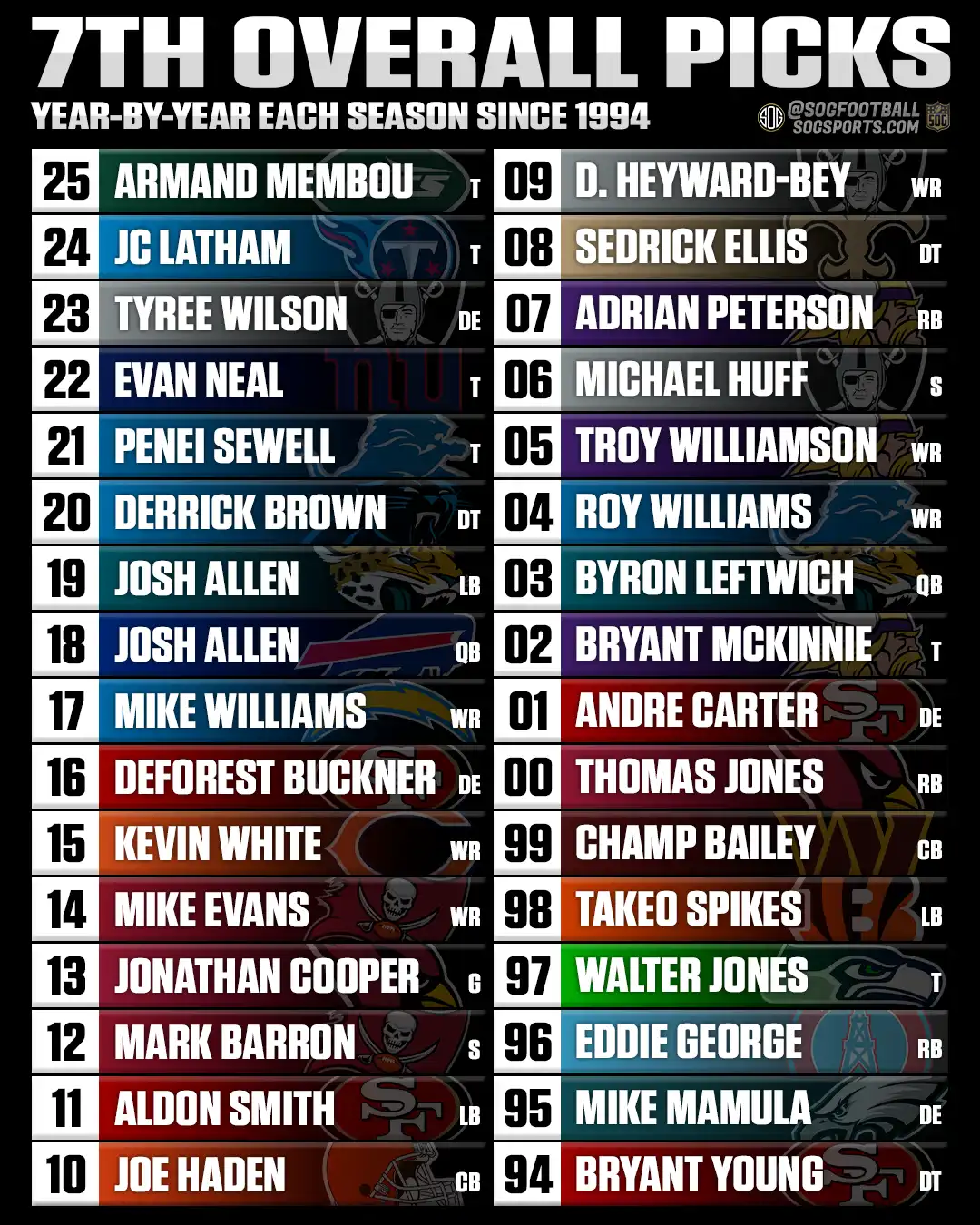 All 7th overall NFL Draft picks in NFL history shown year by year from Bryant Young in 1994 to Armand Membou in 2025