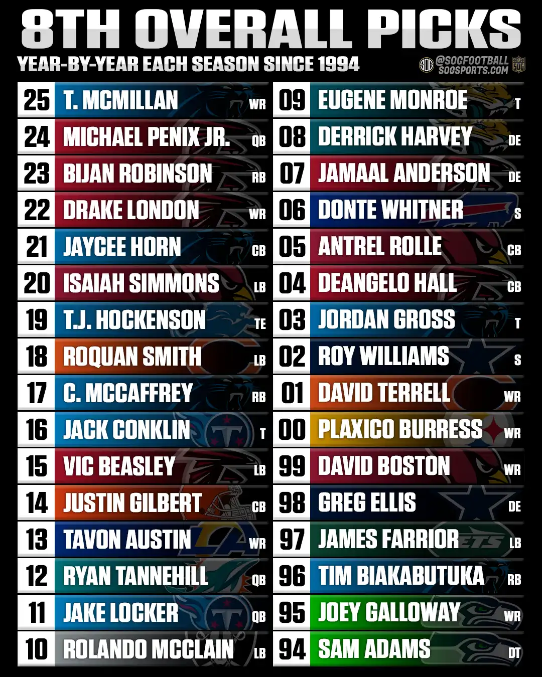 All 8th overall NFL Draft picks in NFL history shown year by year from Sam Adams in 1994 to Tetairoa McMillan in 2025