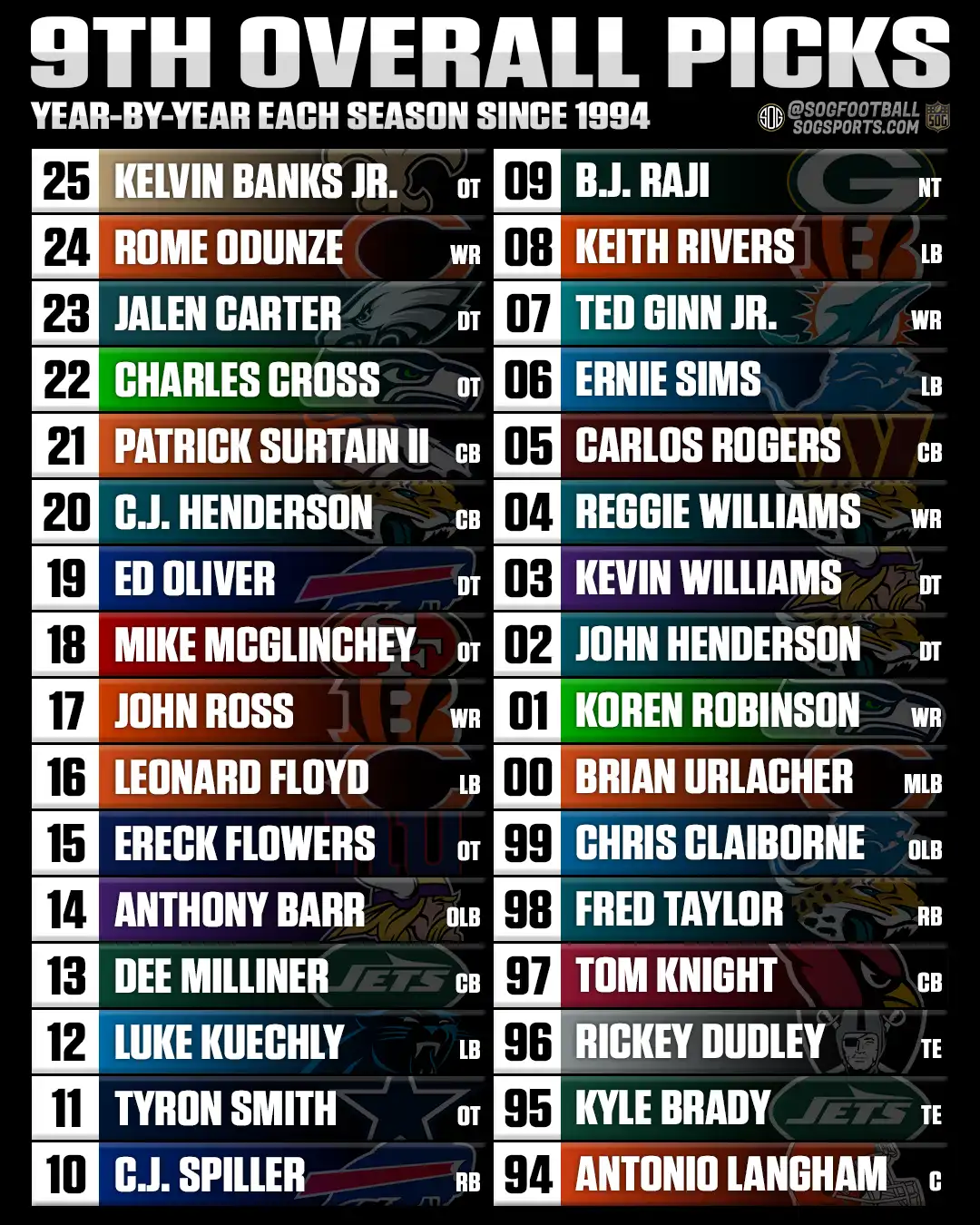 All 9th overall NFL Draft picks in NFL history shown year by year from Antonio Langham in 1994 to Kelvin Banks Jr. in 2025