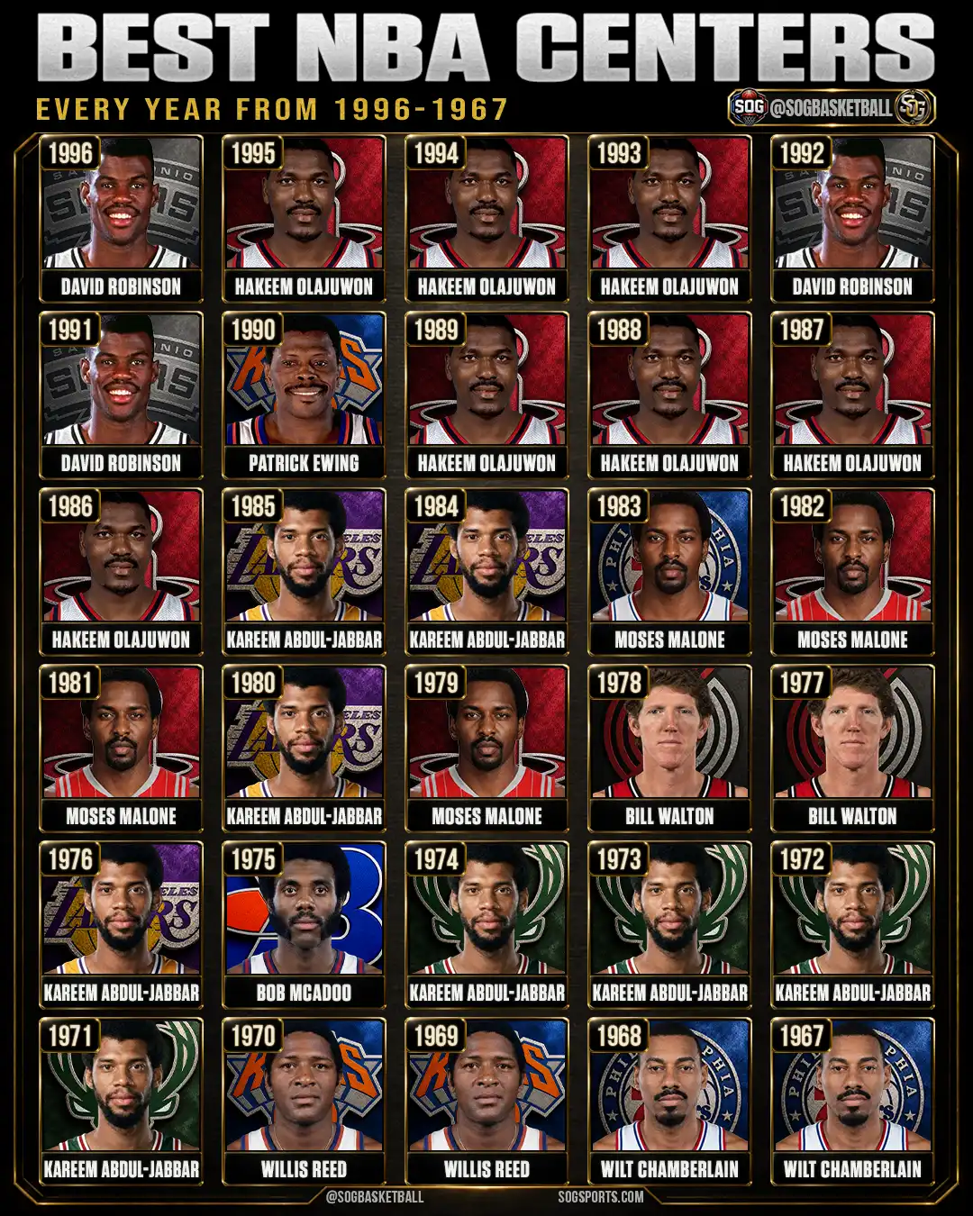 Best NBA center every year since 1967 featuring David Robinson, Hakeem Olajuwon, Kareem Abdul-Jabbar, Moses Malone, Bill Walton, Willis Reed and Wilt Chamberlain