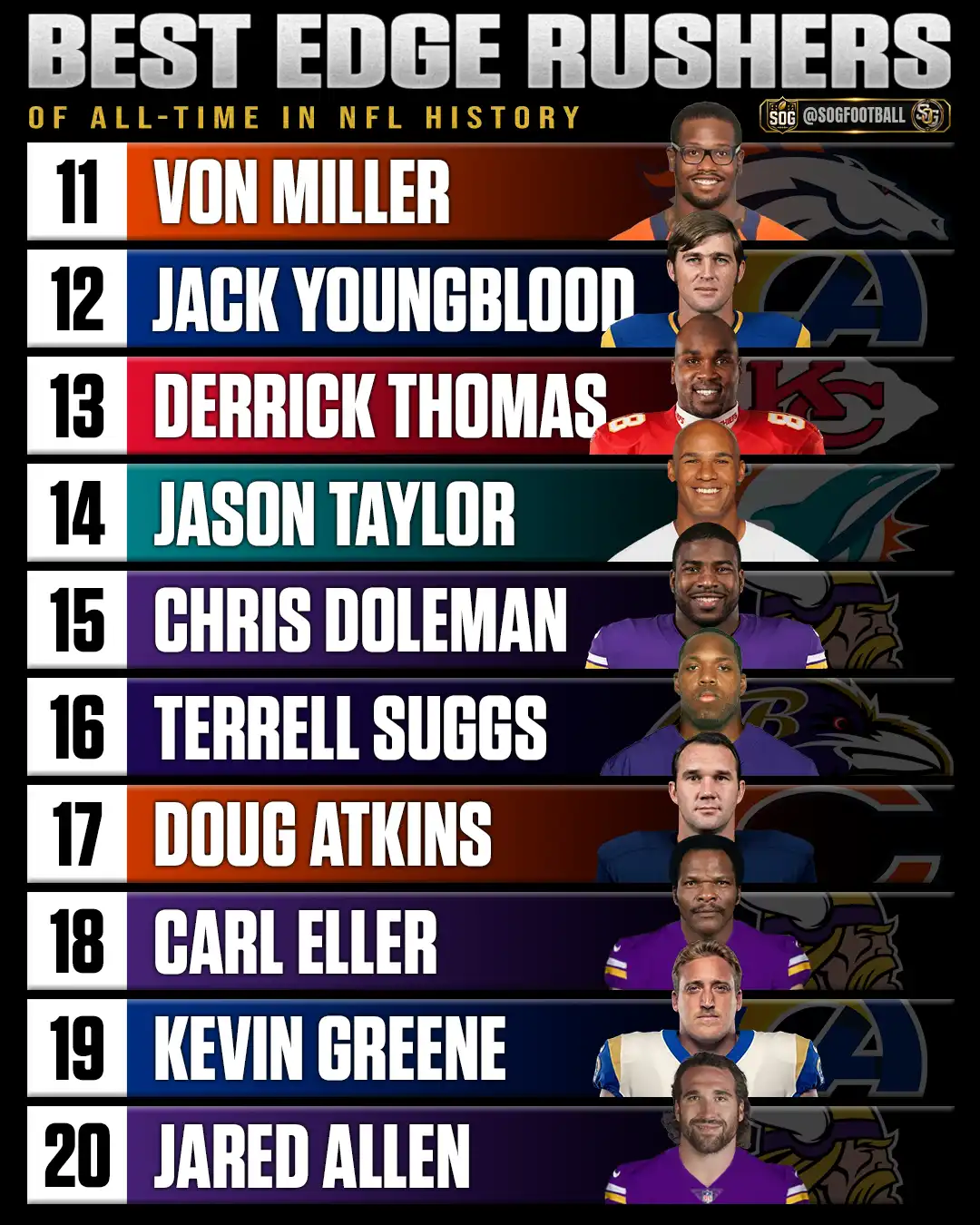 Best edge rushers of all-time ranked 11 through 20, including Von Miller, Jack Youngblood and Derrick Thomas