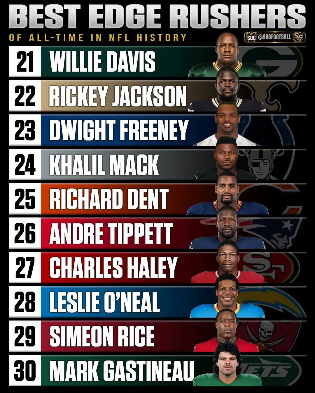 Best edge rushers of all-time ranked 21 through 30, including Willie Davis, Rickey Jackson and Dwight Freeney