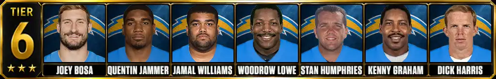 Tier 6 best Los Angeles Chargers of all-time featuring Joey Bosa, Quentin Jammer, Jamal Williams, Woodrow Lowe, Stan Humphries, Kenny Graham, and Dick Harris