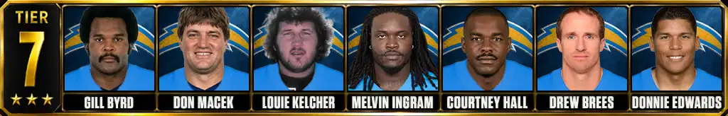 Tier 7 best Los Angeles Chargers of all-time featuring Gill Byrd, Don Macek, Louie Kelcher, Melvin Ingram, Courtney Hall, Drew Brees, and Donnie Edwards