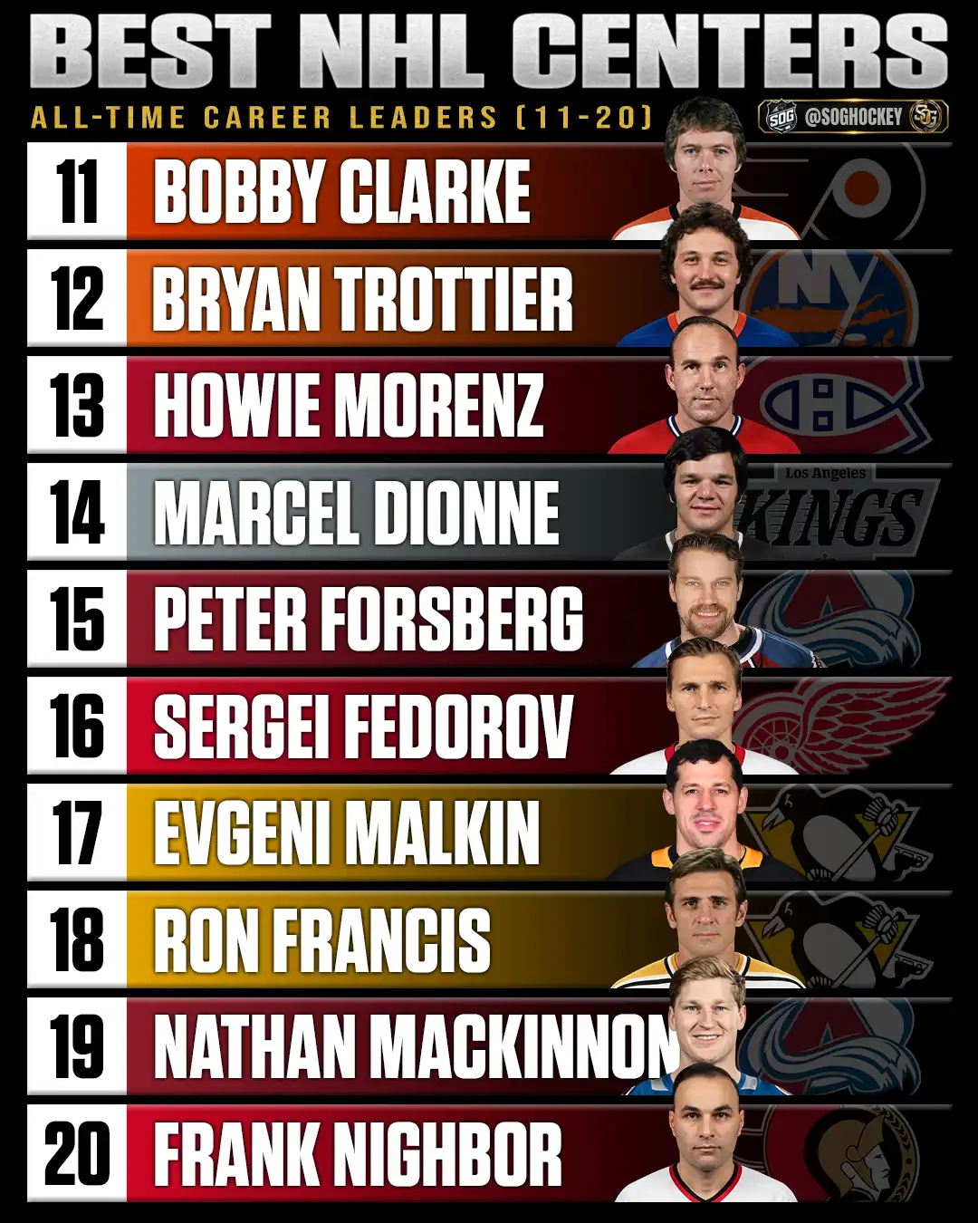Best NHL centers of all-time rankings No. 11 through No. 20