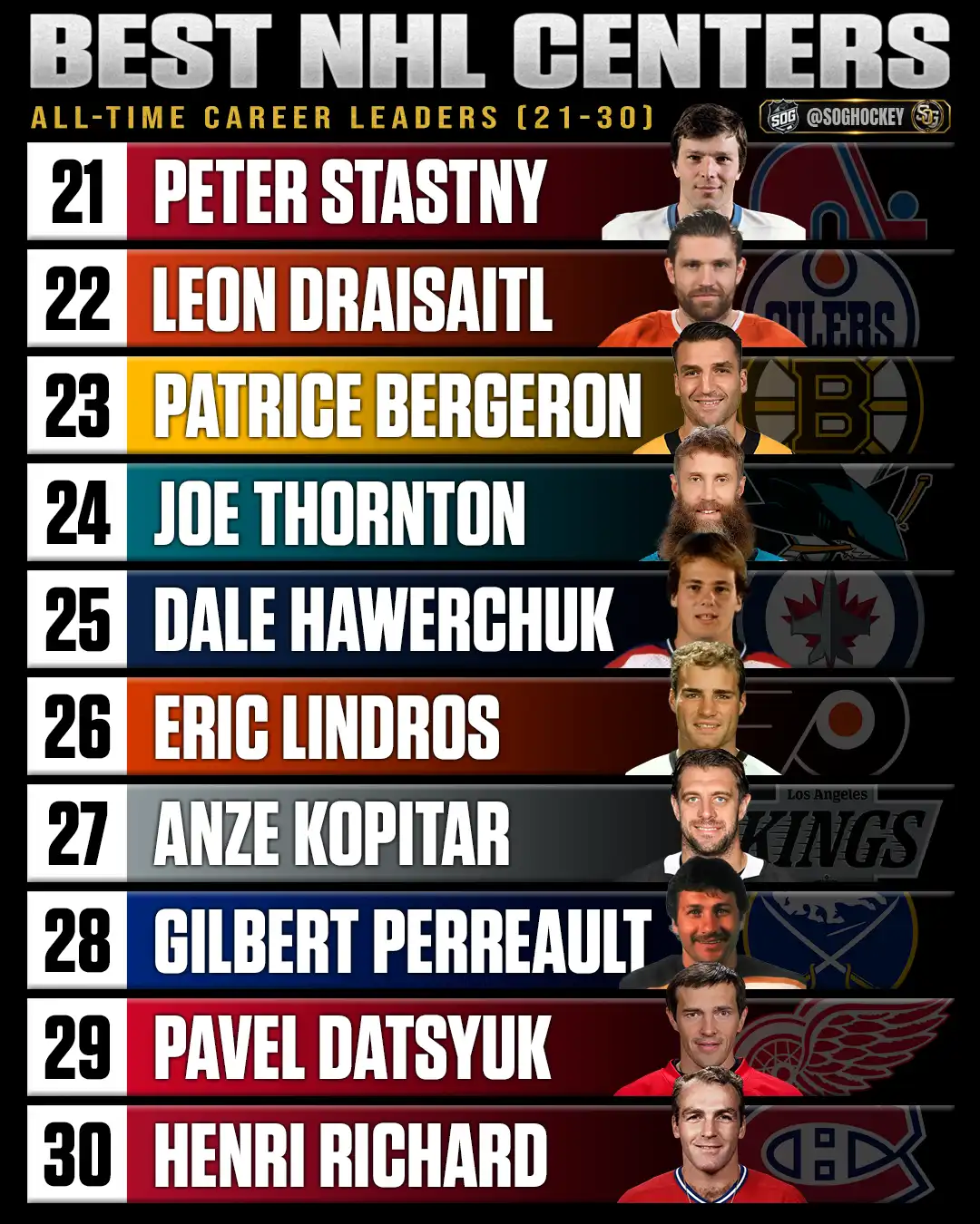 Best NHL centers of all-time rankings No. 21 through No. 30