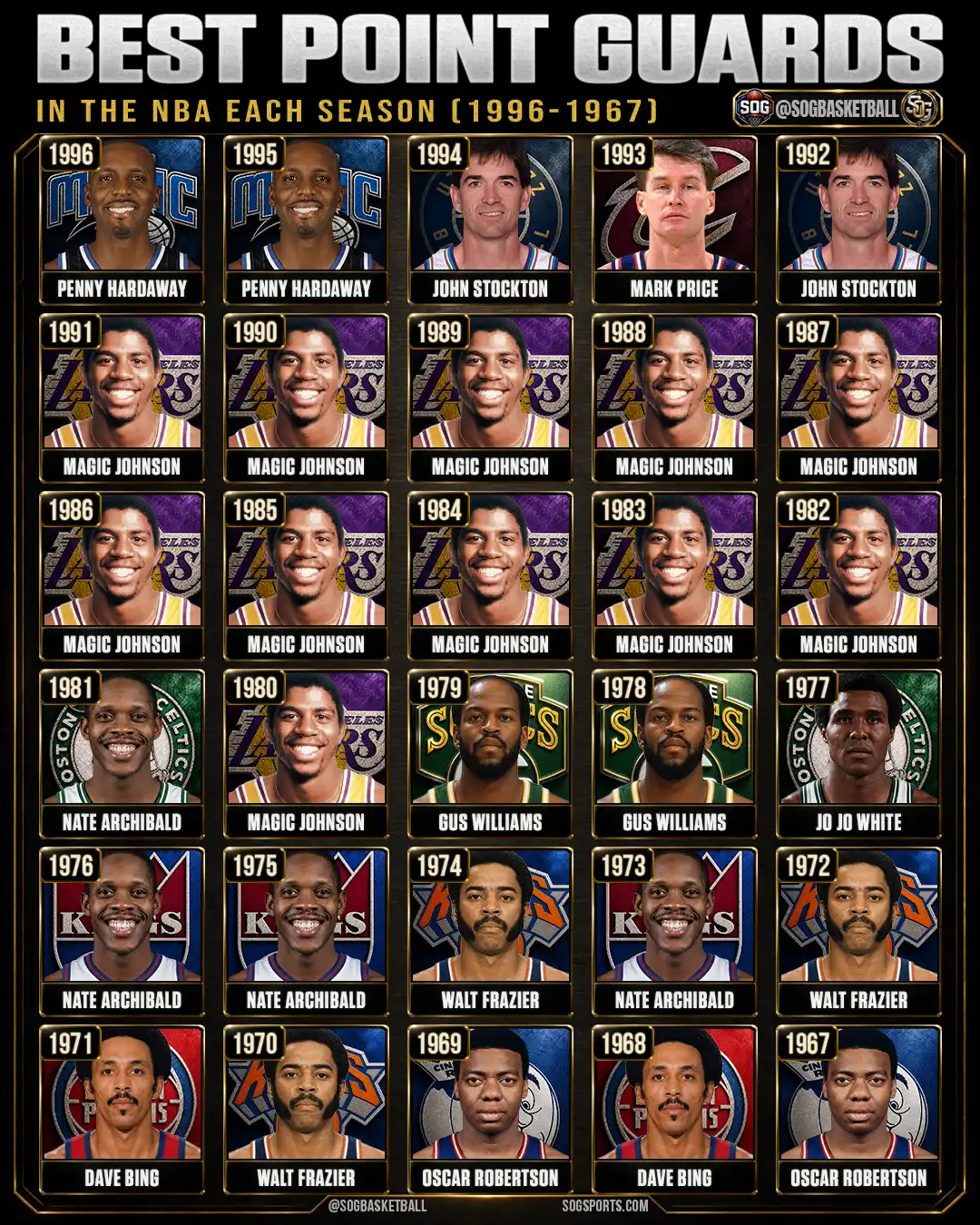 Best point guards in the NBA each season from 1967 to 1996 graphic
