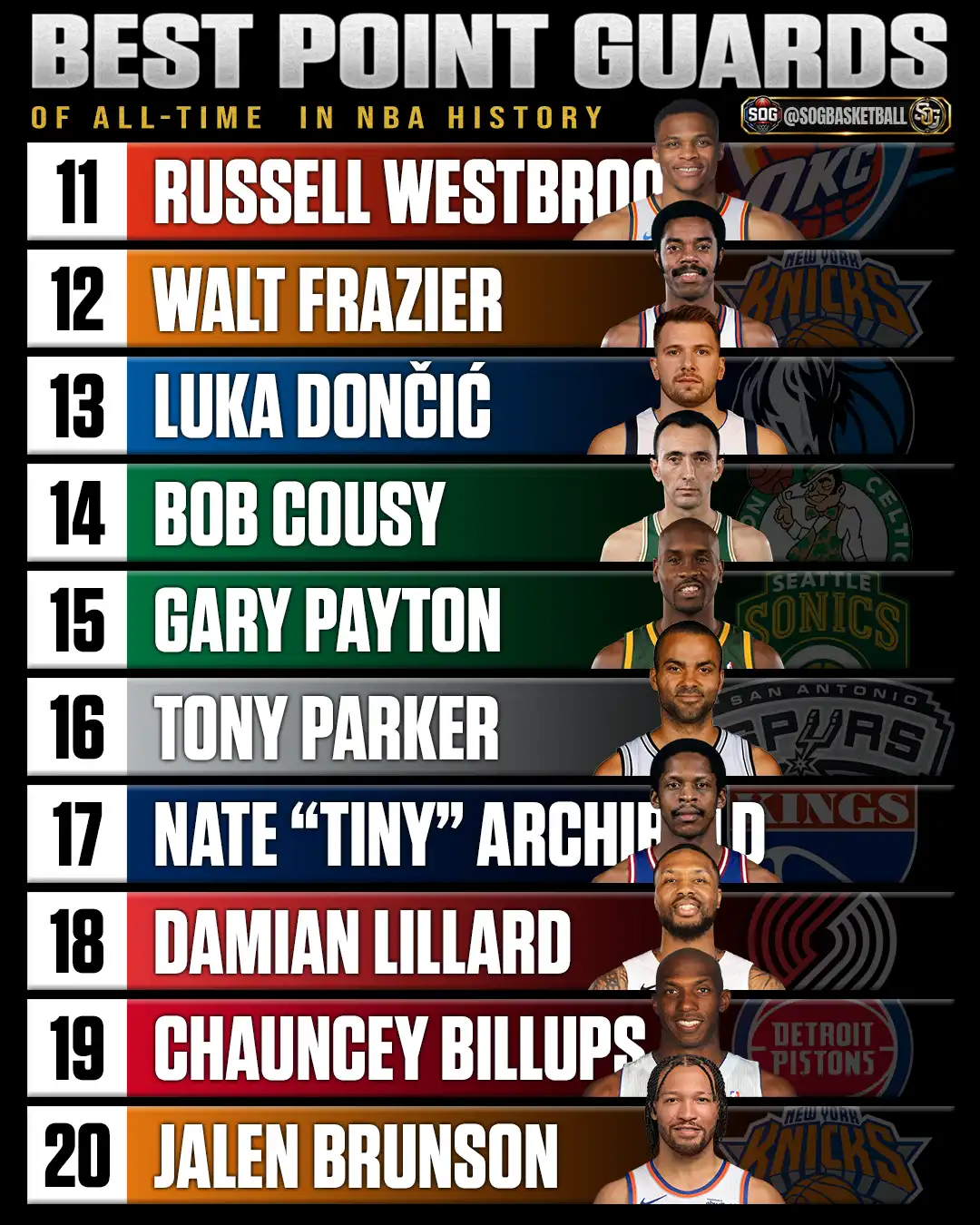 Best point guards of all-time ranked 11 through 20 with Russell Westbrook and Walt Frazier