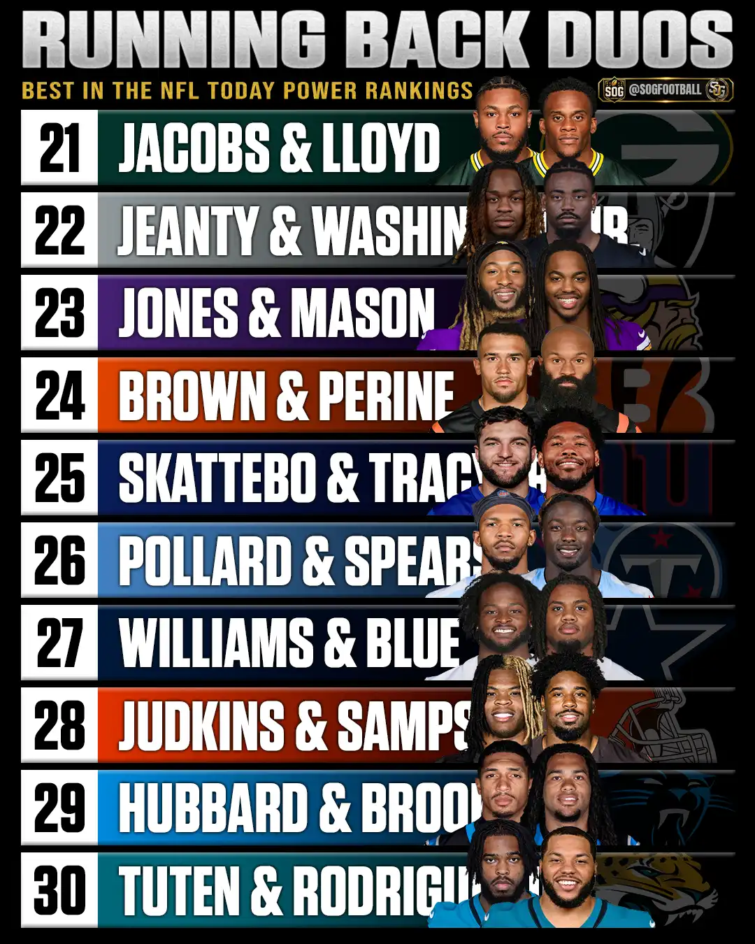 Best running back duos in the NFL today ranked 21 through 30