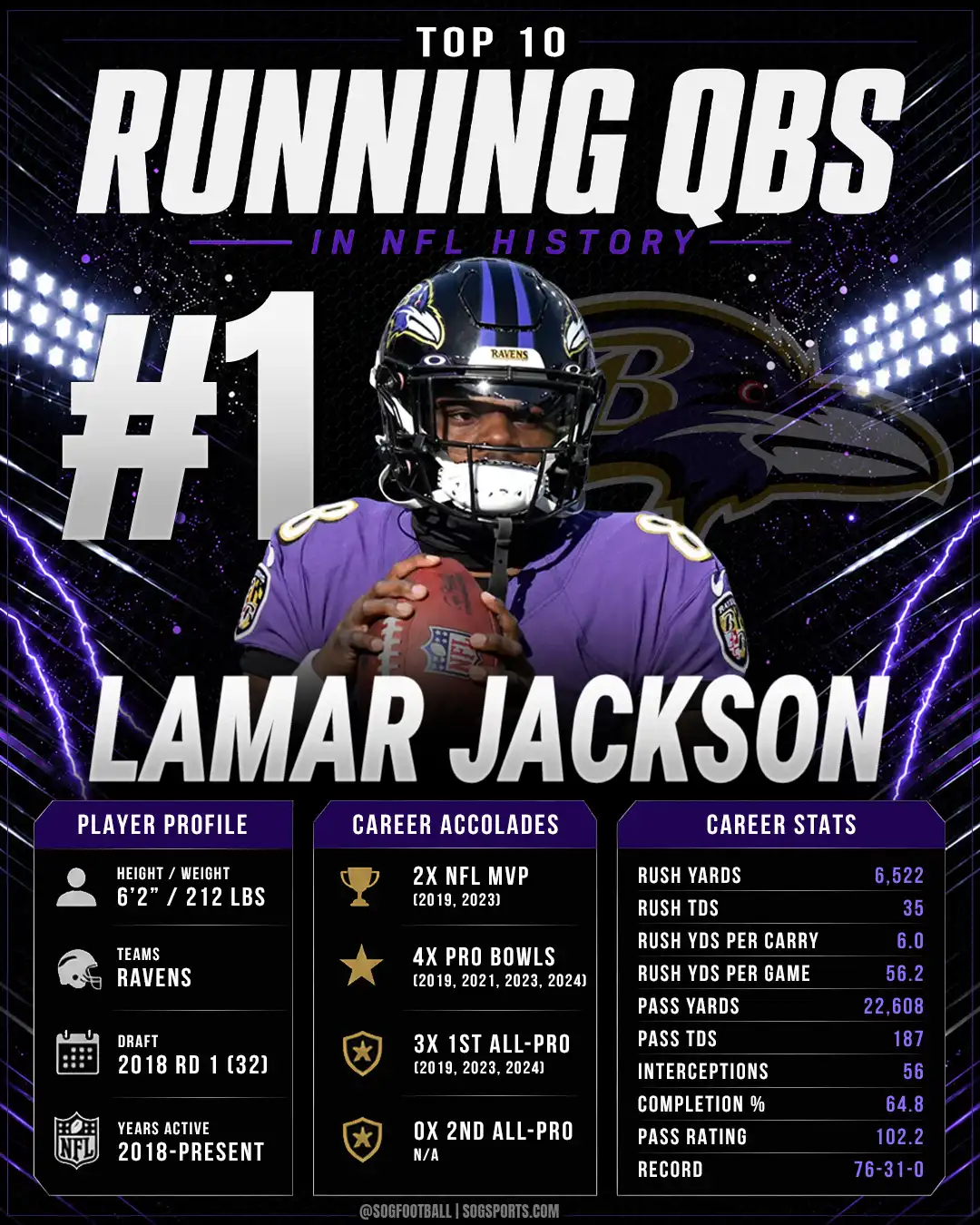 Lamar Jackson ranked number one among the best running quarterbacks in NFL history