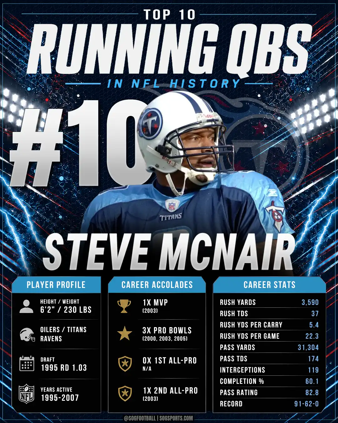 Steve McNair ranked number ten among the best running quarterbacks in NFL history
