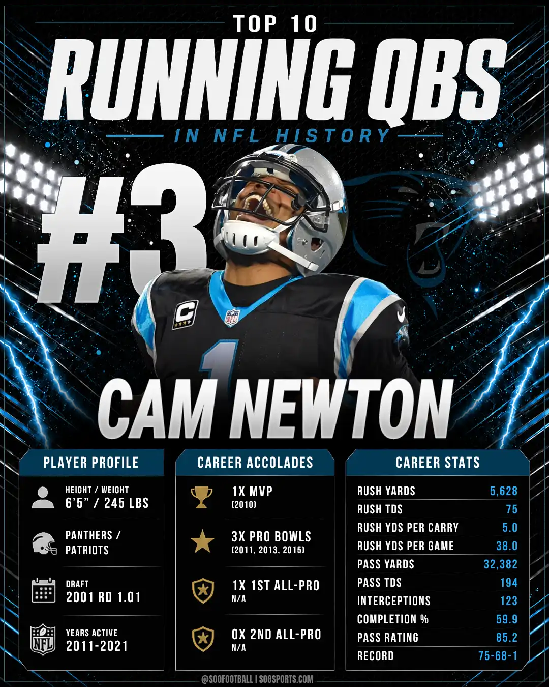 Cam Newton ranked number three among the best running quarterbacks in NFL history