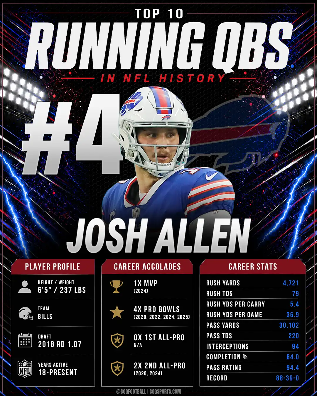 Josh Allen ranked number four among the best running quarterbacks in NFL history