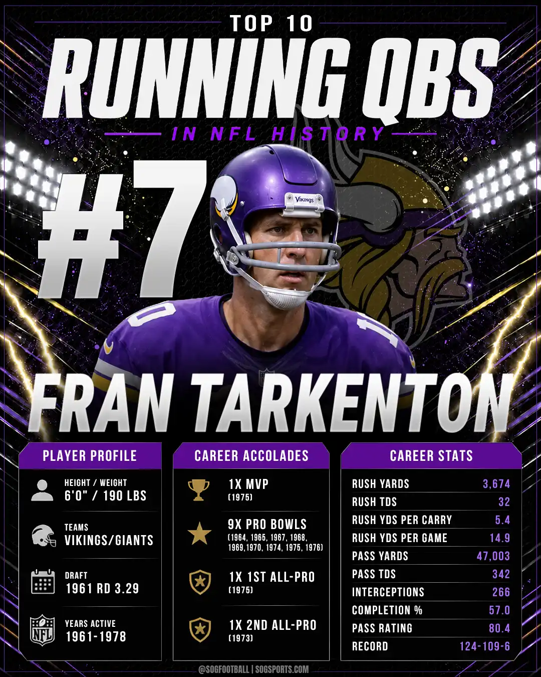 Fran Tarkenton ranked number seven among the best running quarterbacks in NFL history