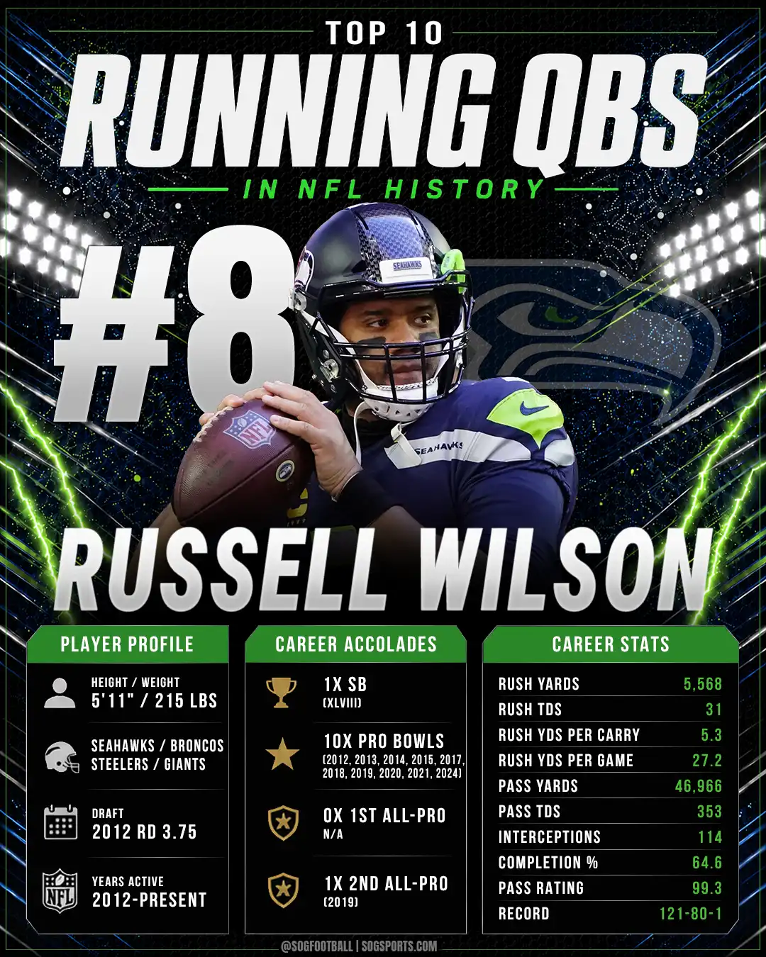 Russell Wilson ranked number eight among the best running quarterbacks in NFL history