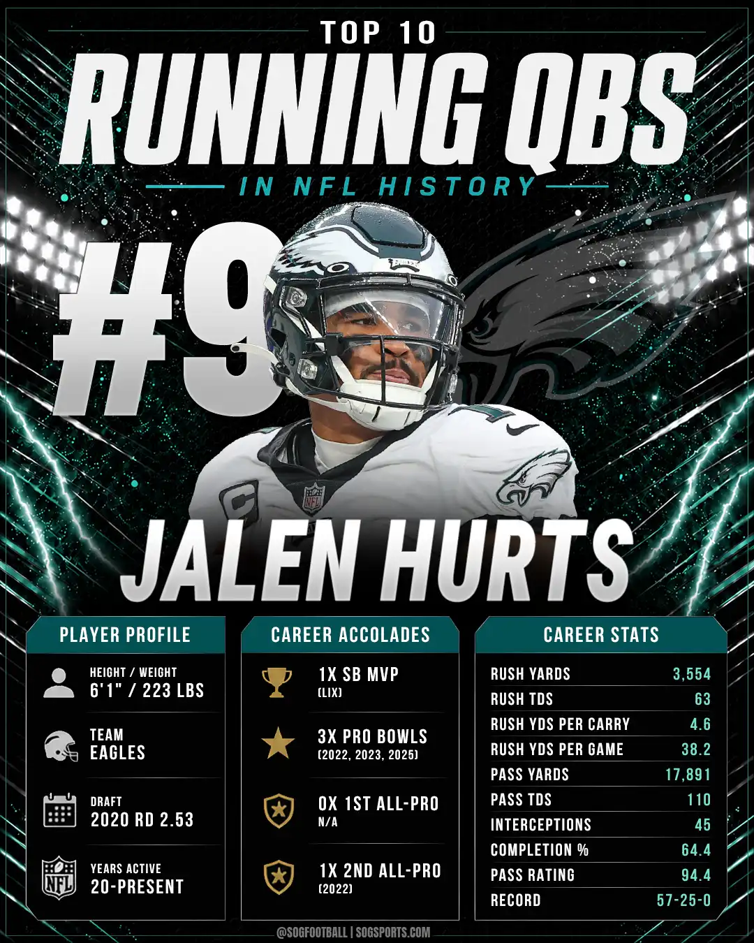 Jalen Hurts ranked number nine among the best running quarterbacks in NFL history