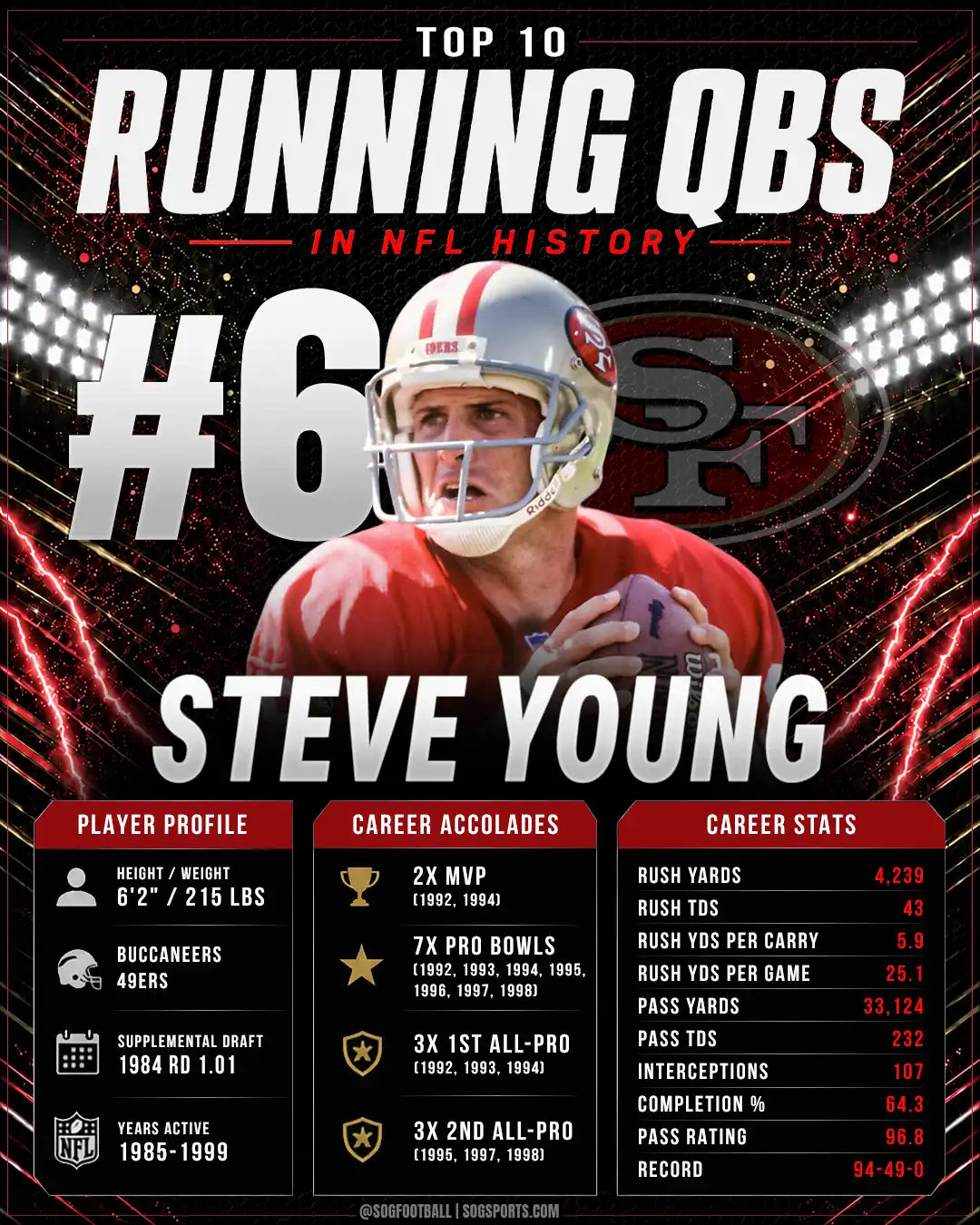 Steve Young ranked number six among the best running quarterbacks in NFL history