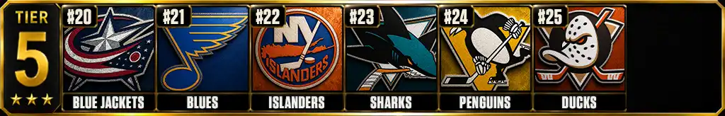 NHL power rankings 2026-27 Tier 5 featuring Columbus Blue Jackets, St. Louis Blues, New York Islanders, San Jose Sharks, Pittsburgh Penguins and Anaheim Ducks