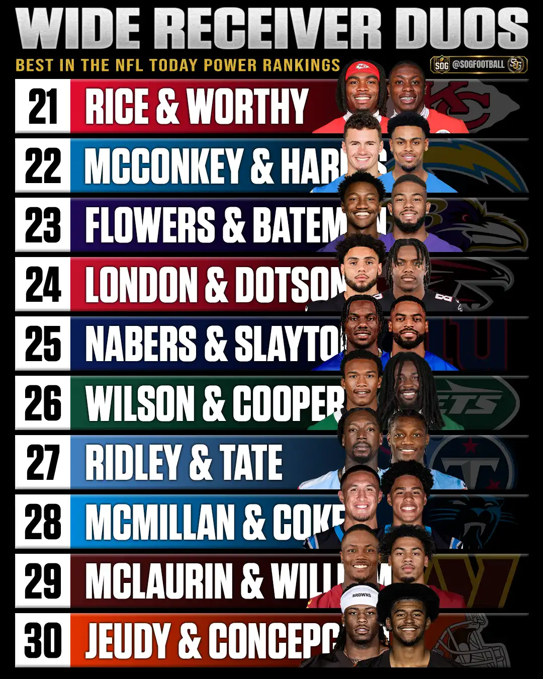 Best wide receiver duos in the NFL today ranked 21st through 30th for the 2026 season