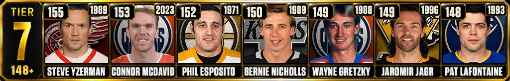 Tier 7 most points in a single NHL season featuring Steve Yzerman, Connor McDavid, Phil Esposito, Bernie Nicholls, Wayne Gretzky, Jaromir Jagr, and Pat LaFontaine