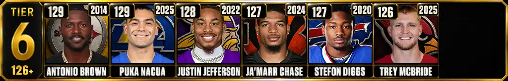 Tier 6 most receptions in a single season featuring Antonio Brown, Puka Nacua, Justin Jefferson, Ja'Marr Chase, Stefon Diggs and Trey McBride