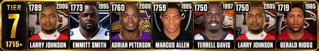 Tier 7 most rushing yards in a single season featuring Larry Johnson, Emmitt Smith, Adrian Peterson, Marcus Allen, Terrell Davis, Larry Johnson, and Gerald Riggs