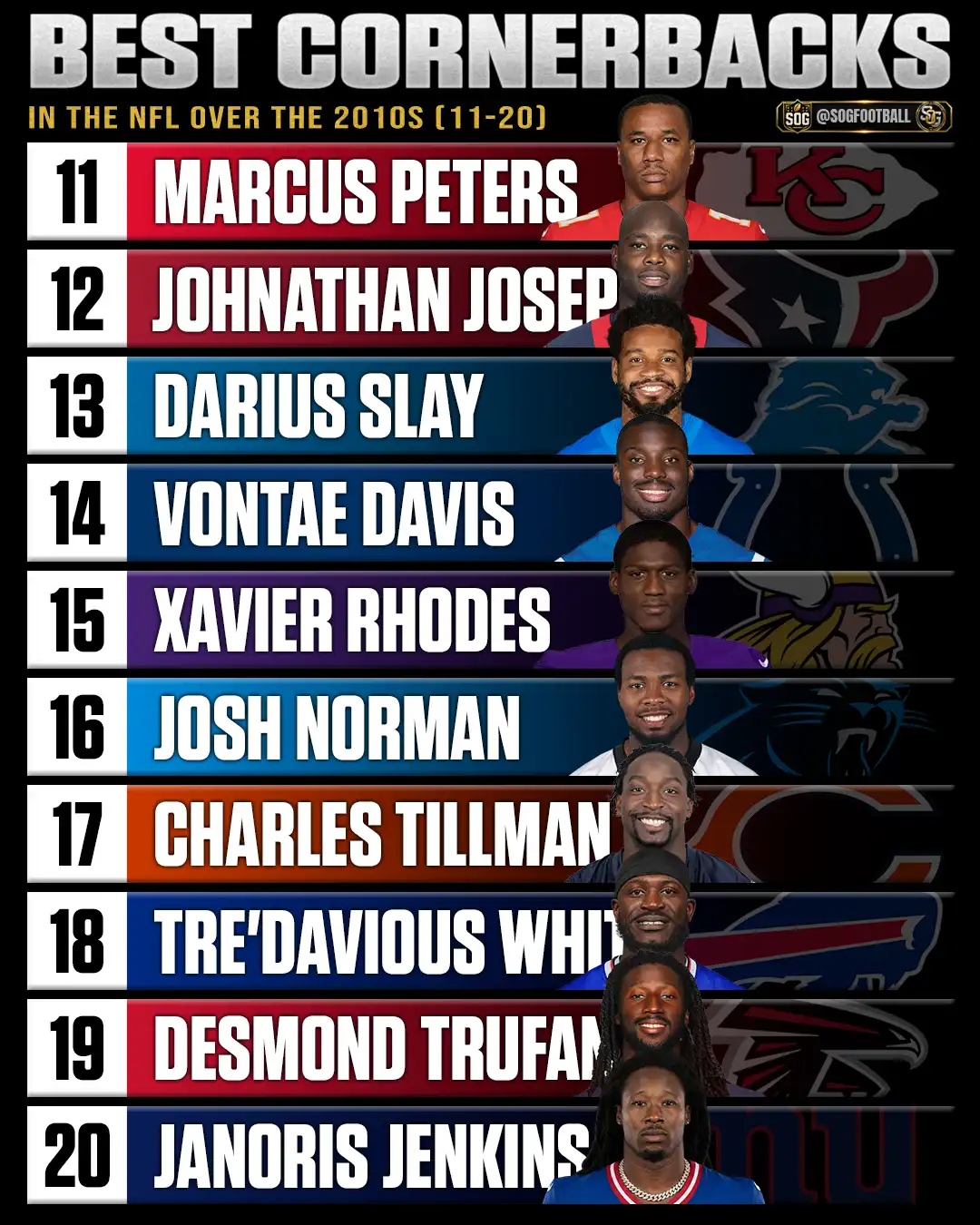Best cornerbacks of the 2010s rankings from 11 to 20