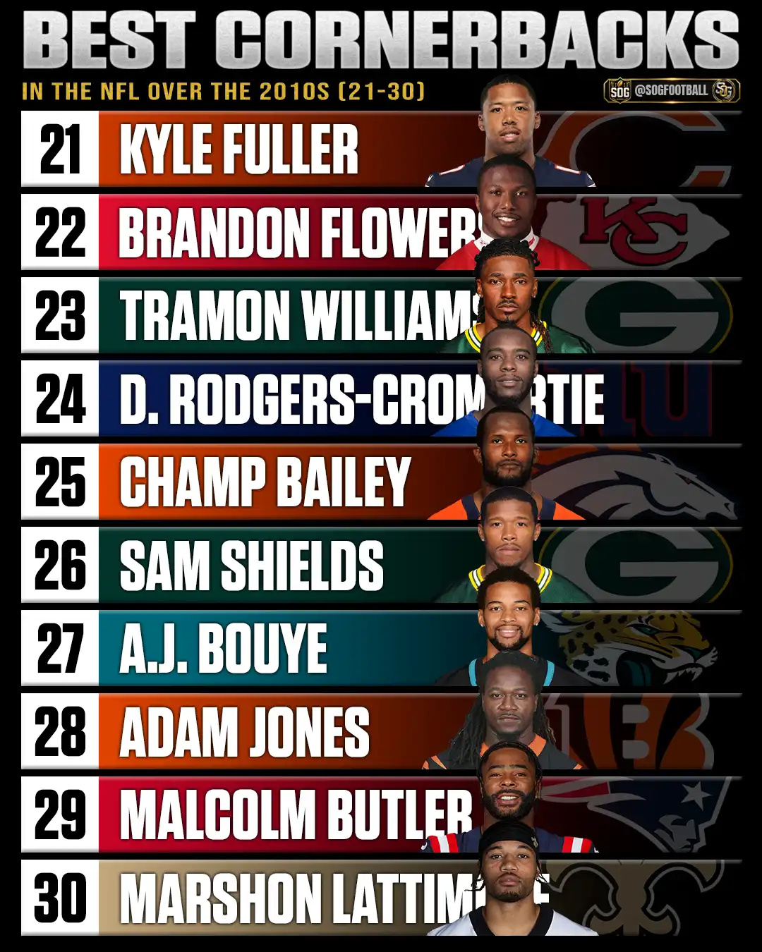 Best cornerbacks of the 2010s rankings from 21 to 30