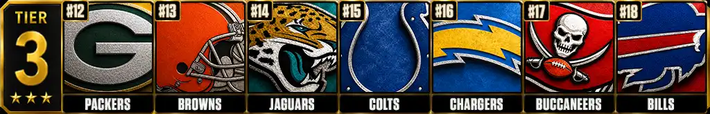 Best defenses in the NFL today Tier 3 featuring the Packers, Browns, Jaguars, Colts, Chargers, Buccaneers and Bills