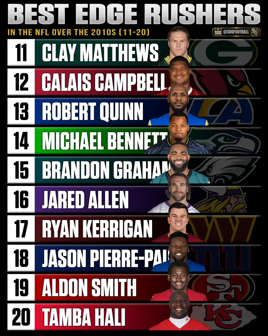 NFL edge rushers ranked 11 through 20 for the 2010s, including Clay Matthews, Calais Campbell, Robert Quinn, Michael Bennett and Brandon Graham
