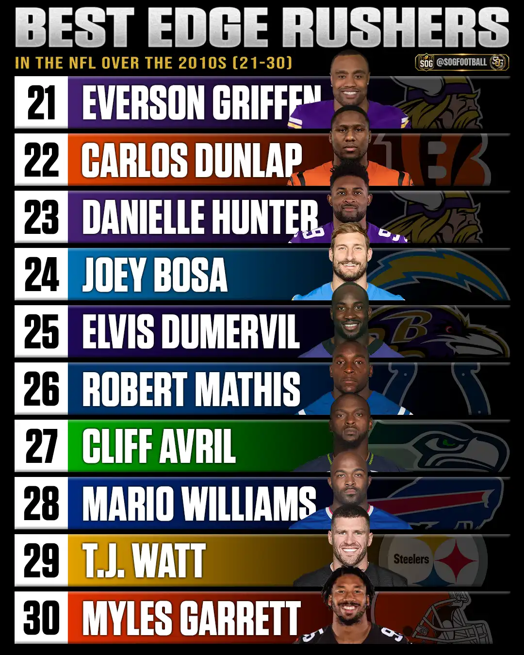 NFL edge rushers ranked 21 through 30 for the 2010s, including Everson Griffen, Carlos Dunlap, Danielle Hunter, Joey Bosa and Elvis Dumervil