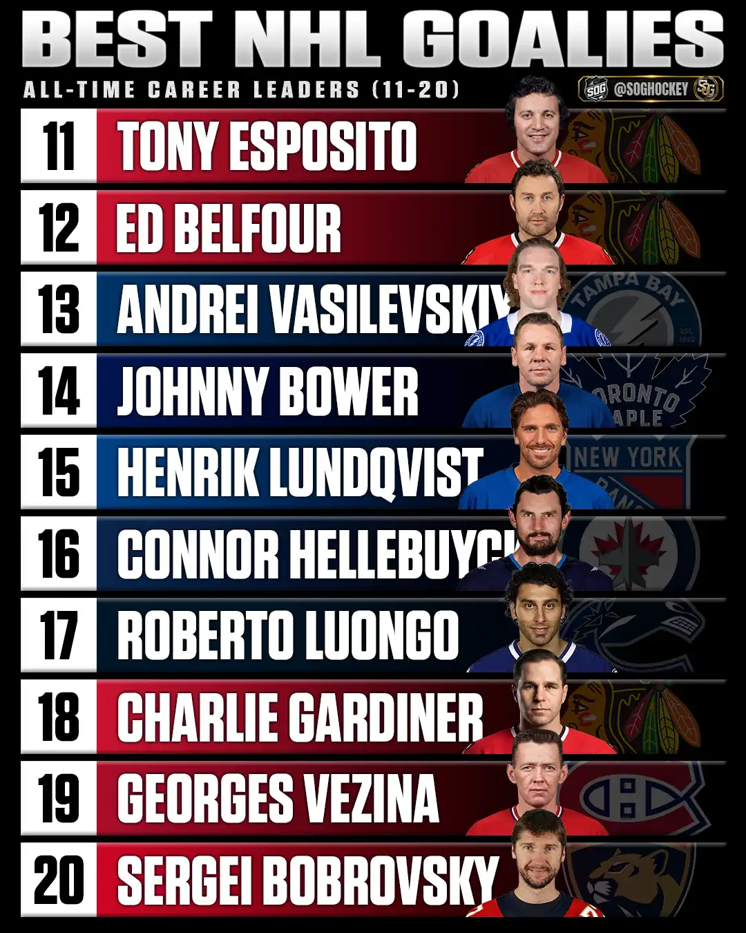 Best NHL goalies of all time rankings 11–20 featuring Tony Esposito, Ed Belfour, Andrei Vasilevskiy, Johnny Bower, Henrik Lundqvist and Roberto Luongo