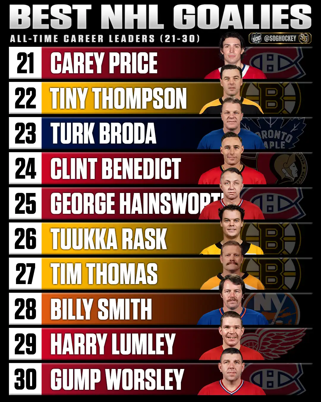 Best NHL goalies of all time rankings 21–30 featuring Carey Price, Tiny Thompson, Turk Broda, Clint Benedict, George Hainsworth and Tuukka Rask