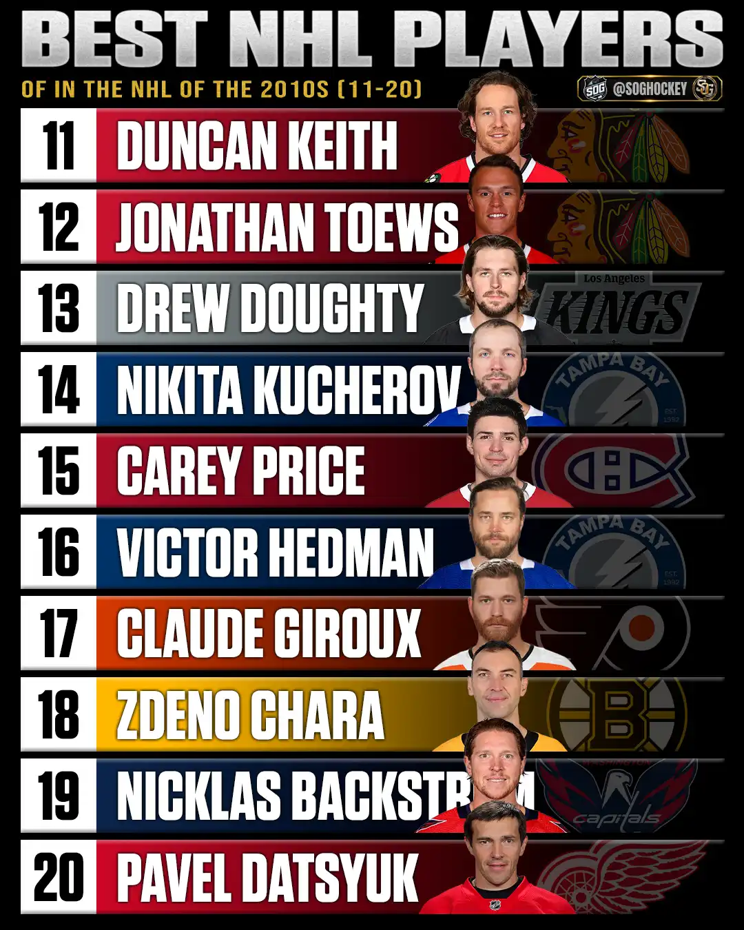Best NHL players in the 2010s ranks 11-20 graphic