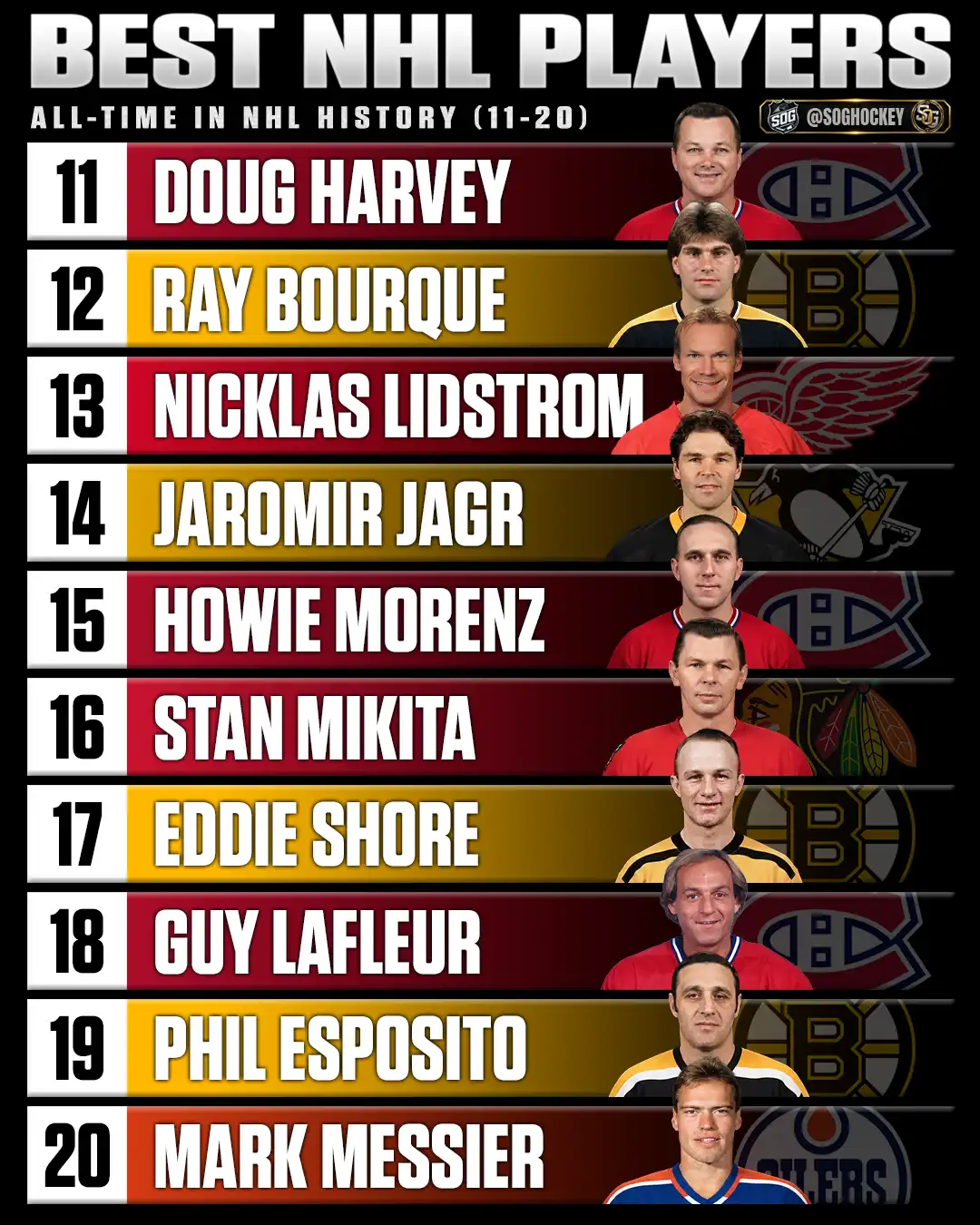 Best NHL players of all time ranked 11-20 featuring Doug Harvey, Ray Bourque, Nicklas Lidstrom, Jaromir Jagr, Howie Morenz and Stan Mikita