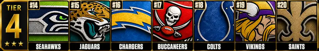 Best offenses in the NFL power rankings Tier 4 featuring the Seahawks, Jaguars, Chargers, Buccaneers, Colts, Vikings and Saints ranked No. 14 through No. 20