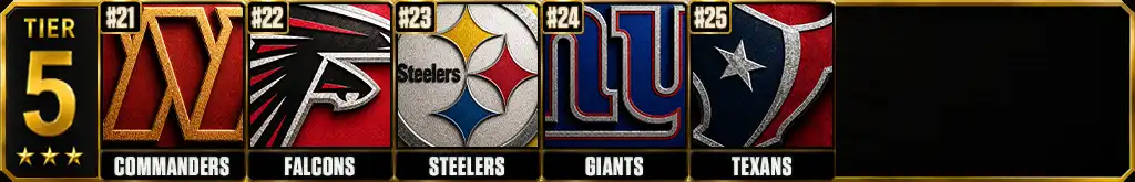 Best offenses in the NFL power rankings Tier 5 featuring the Commanders, Falcons, Steelers, Giants and Texans ranked No. 21 through No. 25
